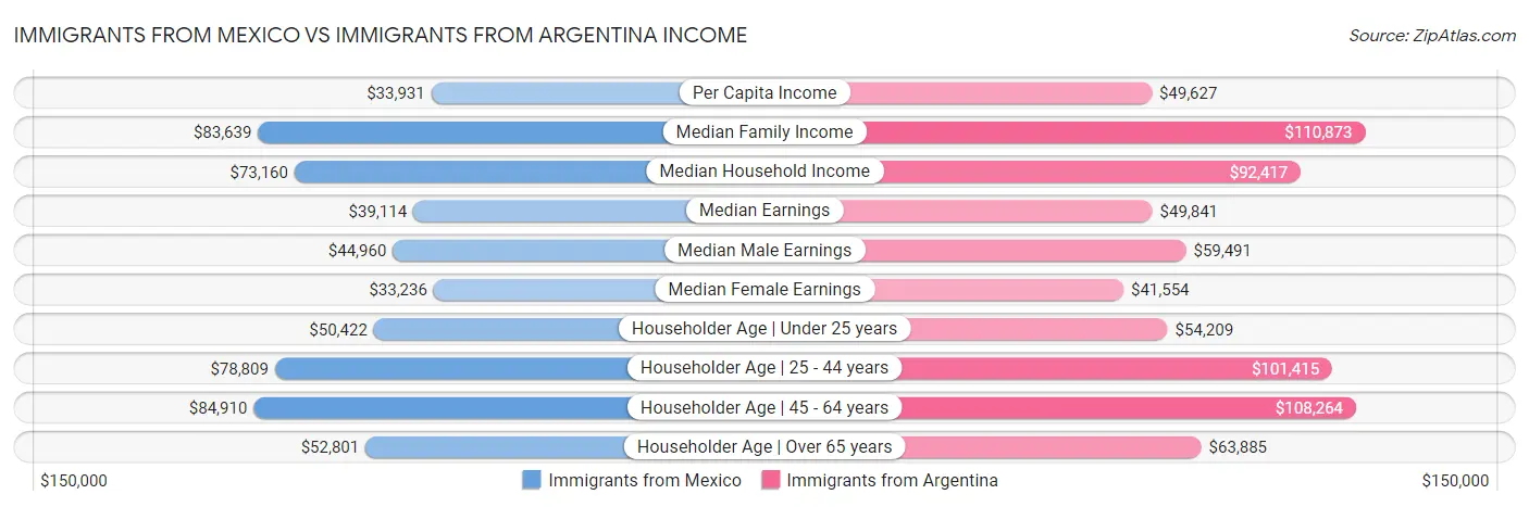 Immigrants from Mexico vs Immigrants from Argentina Income