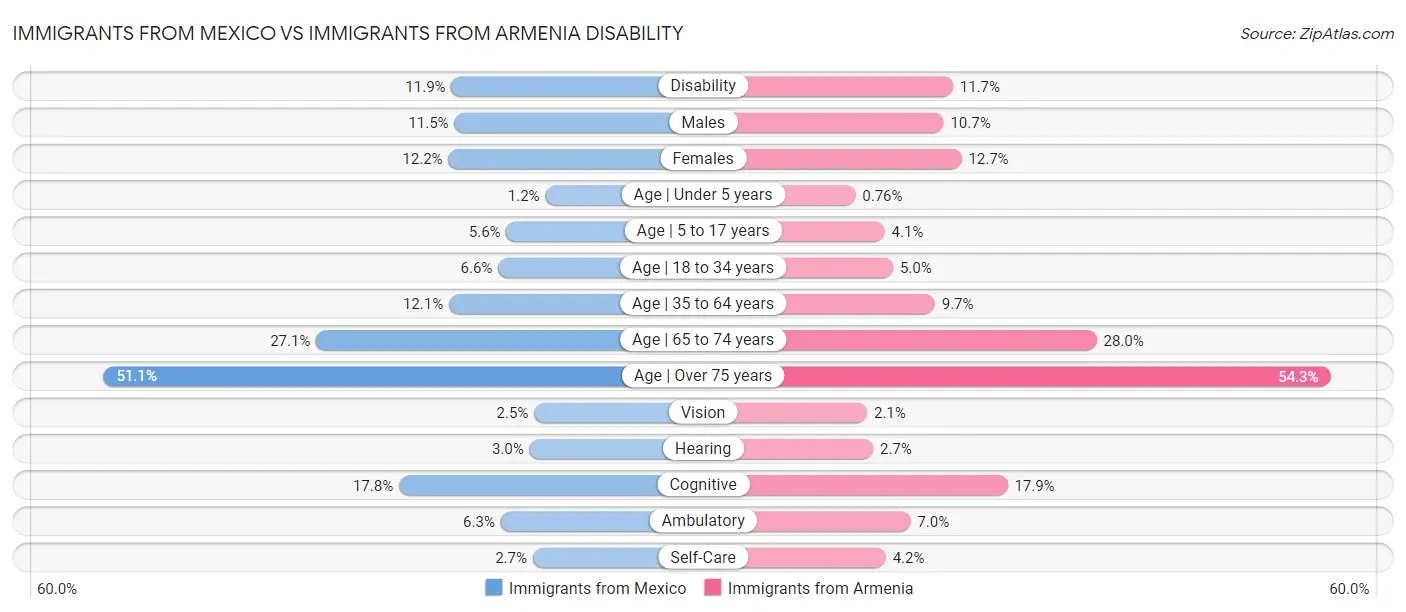 Immigrants from Mexico vs Immigrants from Armenia Disability