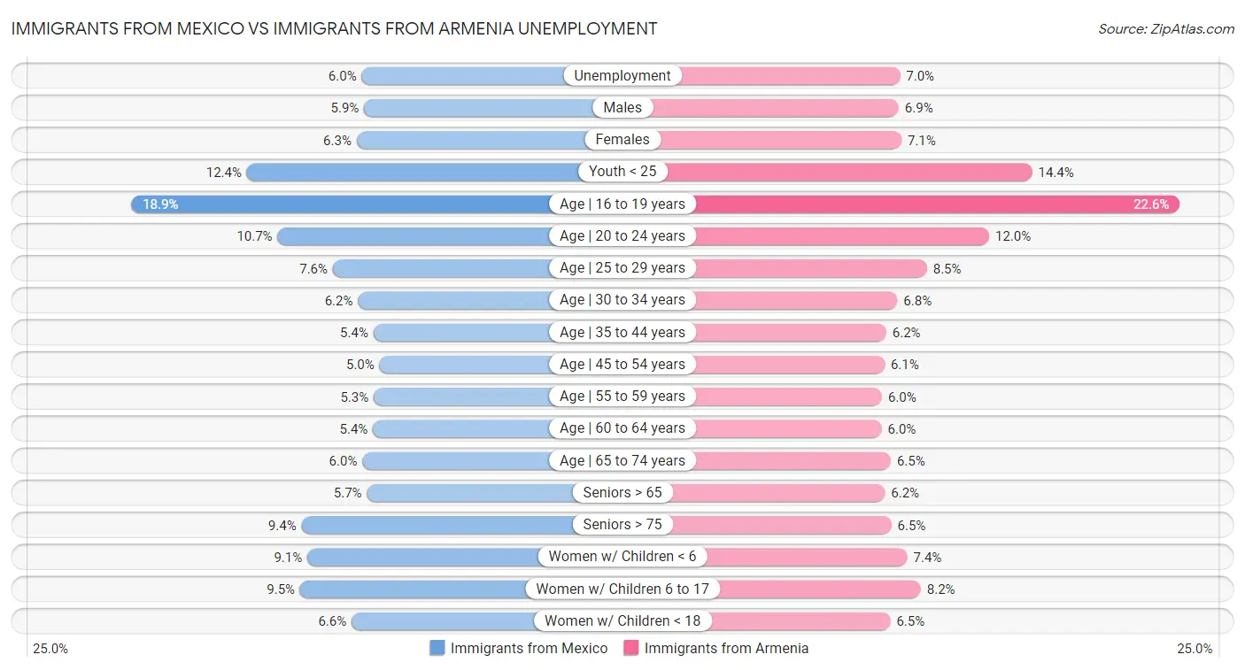 Immigrants from Mexico vs Immigrants from Armenia Unemployment