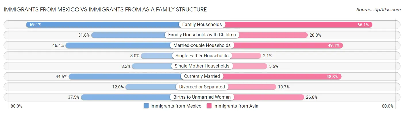 Immigrants from Mexico vs Immigrants from Asia Family Structure