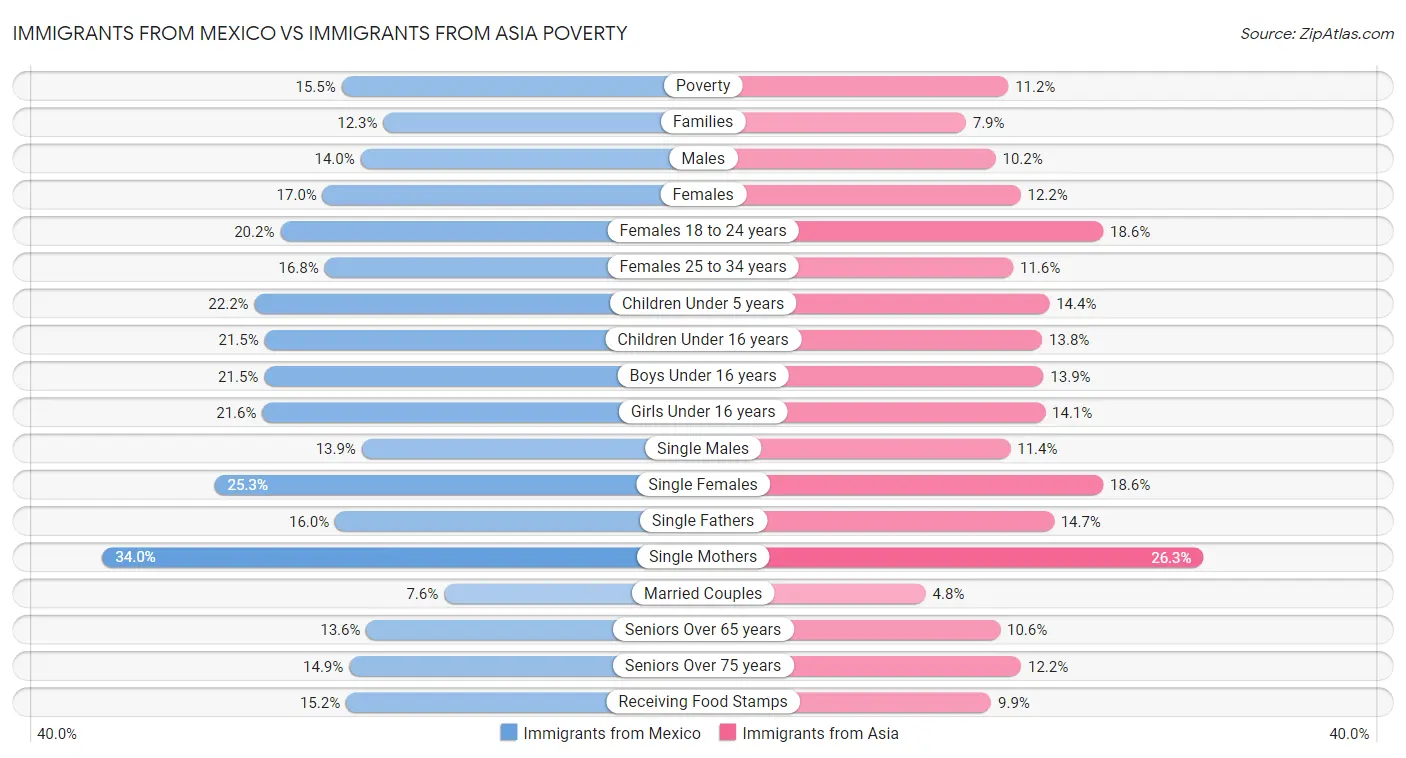 Immigrants from Mexico vs Immigrants from Asia Poverty