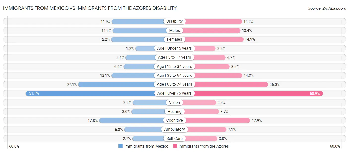 Immigrants from Mexico vs Immigrants from the Azores Disability