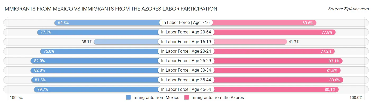 Immigrants from Mexico vs Immigrants from the Azores Labor Participation