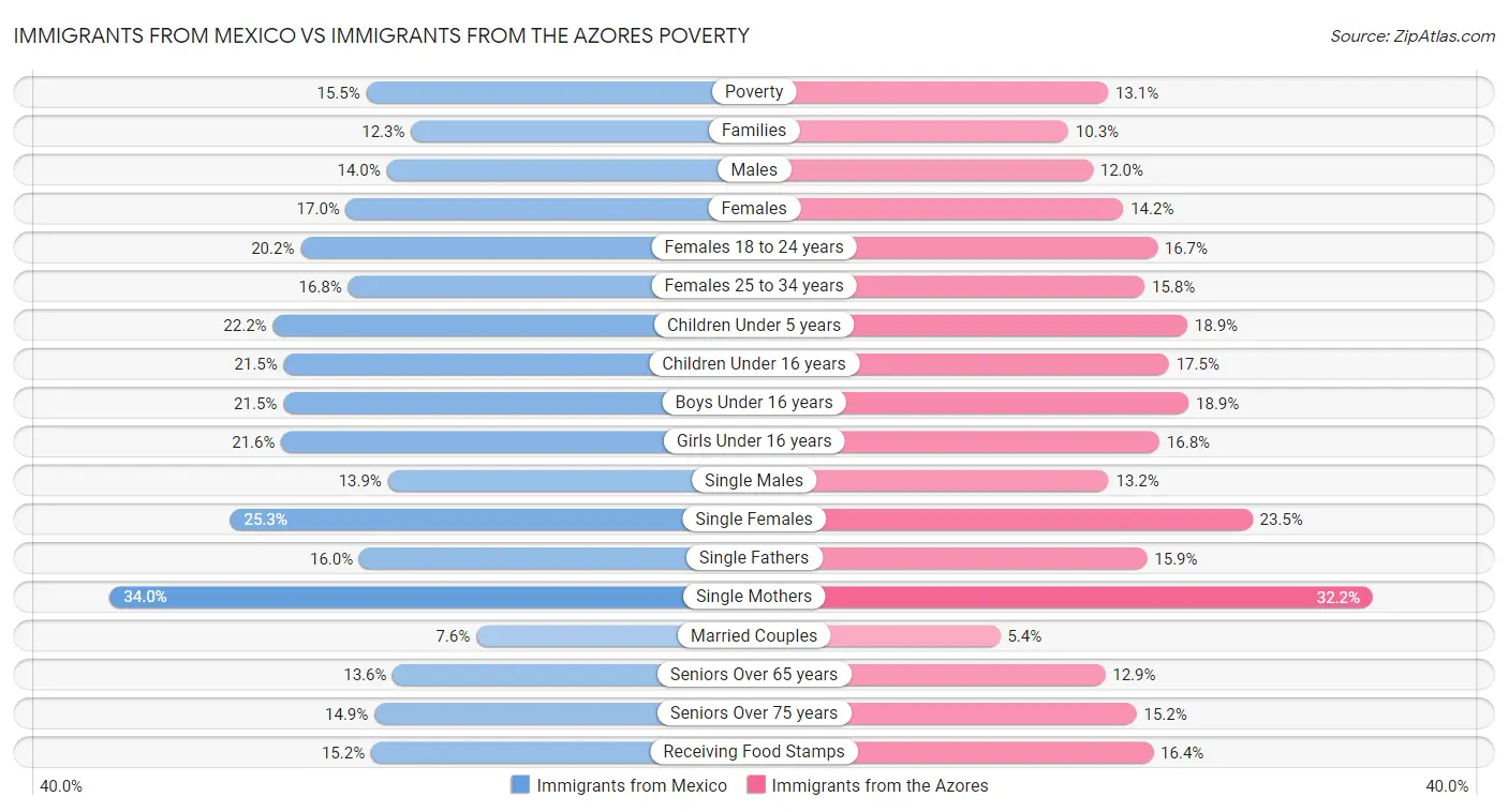 Immigrants from Mexico vs Immigrants from the Azores Poverty