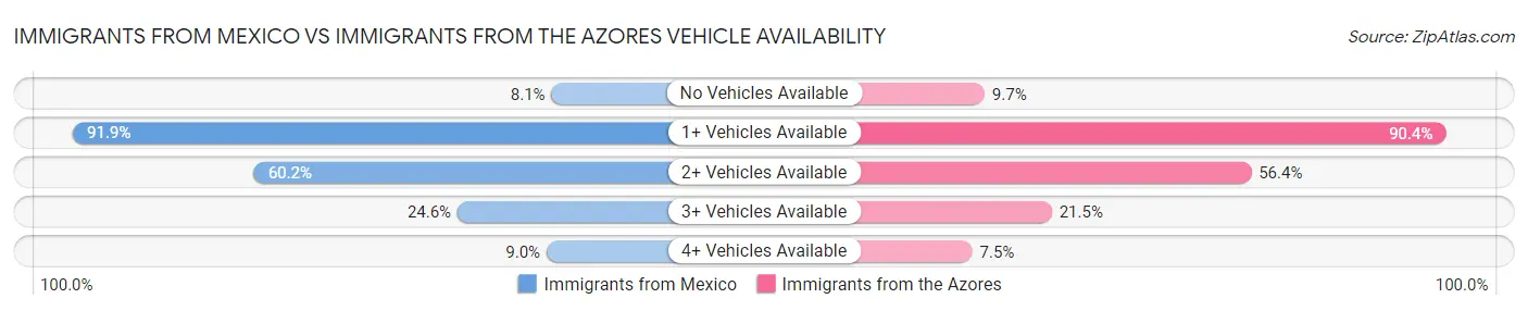 Immigrants from Mexico vs Immigrants from the Azores Vehicle Availability