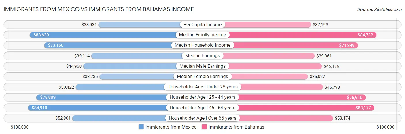 Immigrants from Mexico vs Immigrants from Bahamas Income