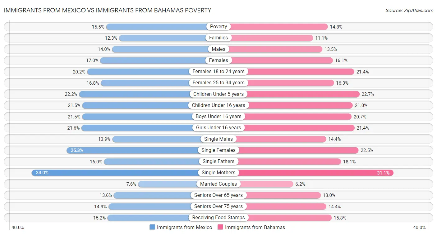 Immigrants from Mexico vs Immigrants from Bahamas Poverty