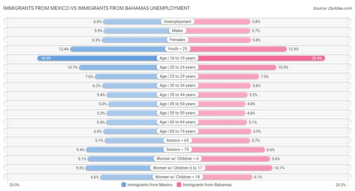 Immigrants from Mexico vs Immigrants from Bahamas Unemployment