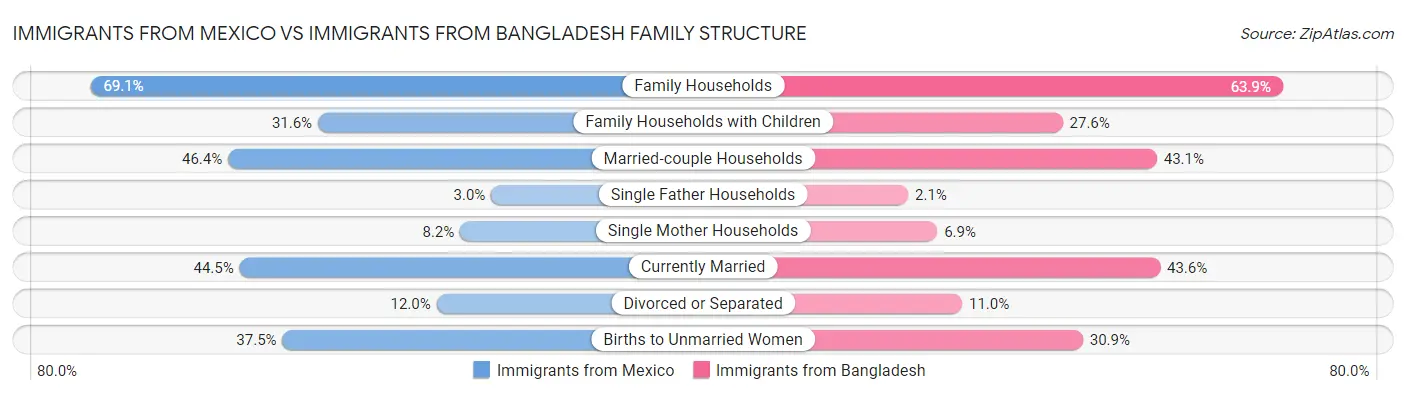 Immigrants from Mexico vs Immigrants from Bangladesh Family Structure