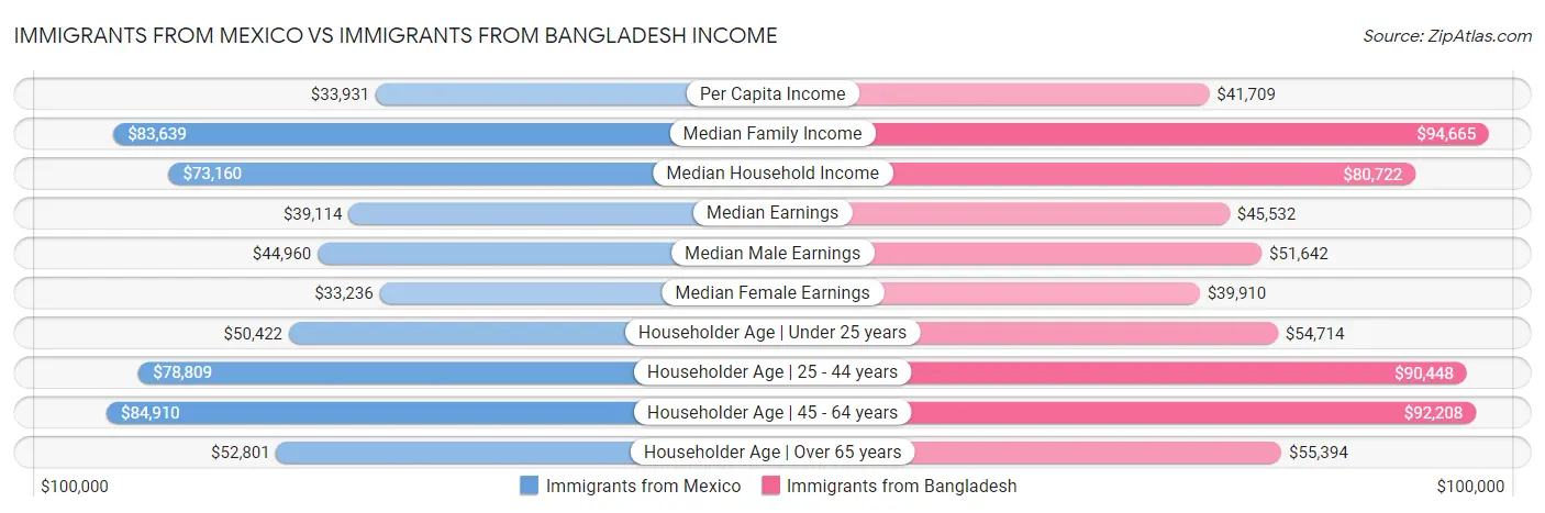 Immigrants from Mexico vs Immigrants from Bangladesh Income