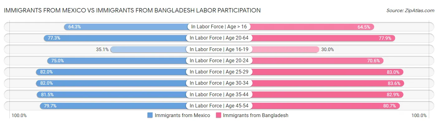 Immigrants from Mexico vs Immigrants from Bangladesh Labor Participation