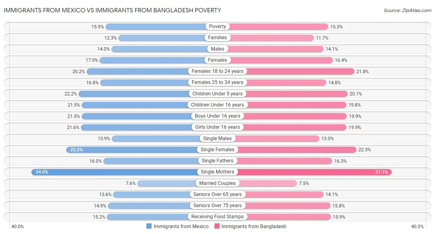 Immigrants from Mexico vs Immigrants from Bangladesh Poverty