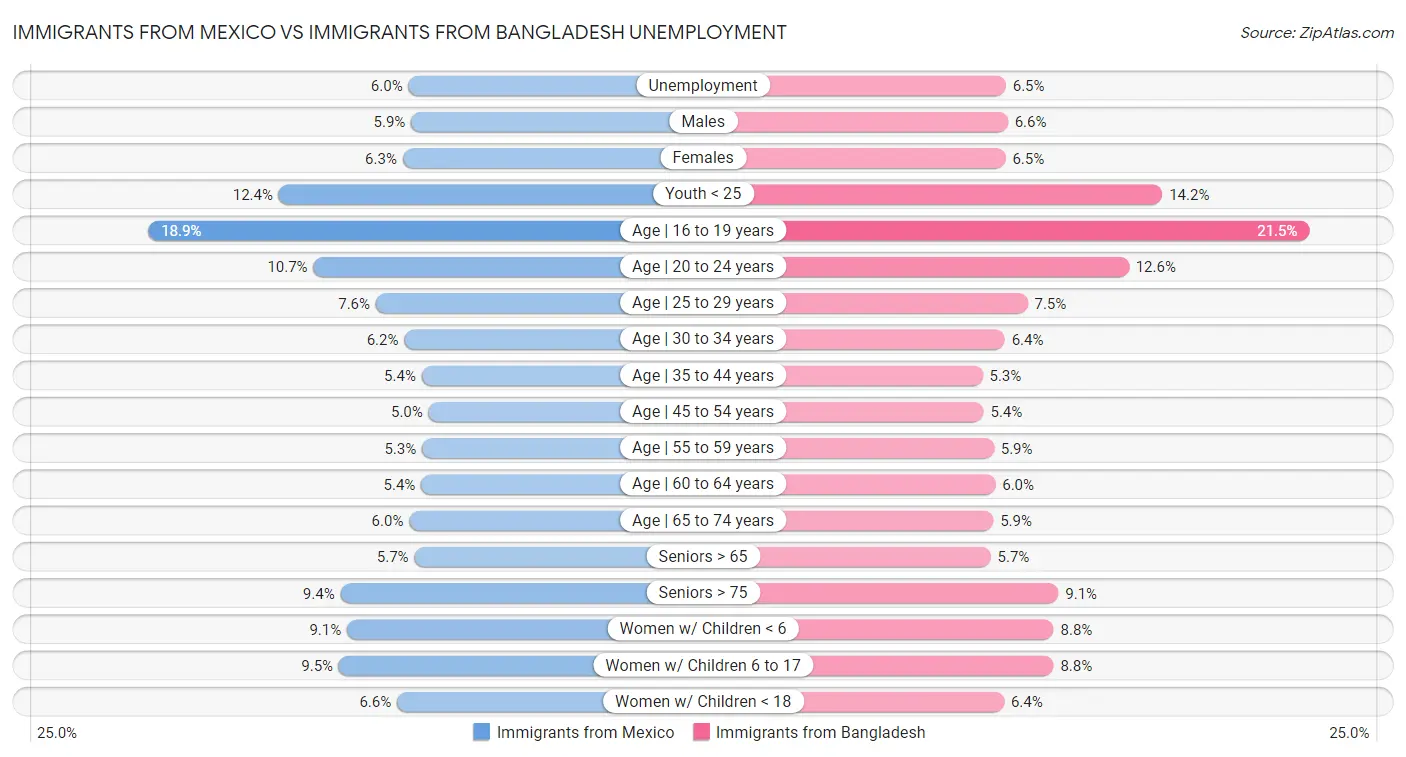 Immigrants from Mexico vs Immigrants from Bangladesh Unemployment