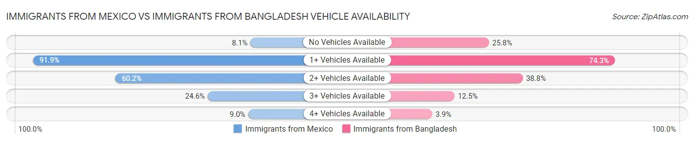 Immigrants from Mexico vs Immigrants from Bangladesh Vehicle Availability