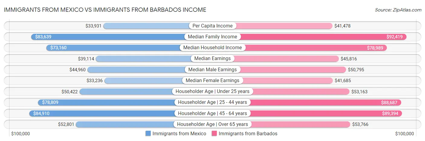 Immigrants from Mexico vs Immigrants from Barbados Income