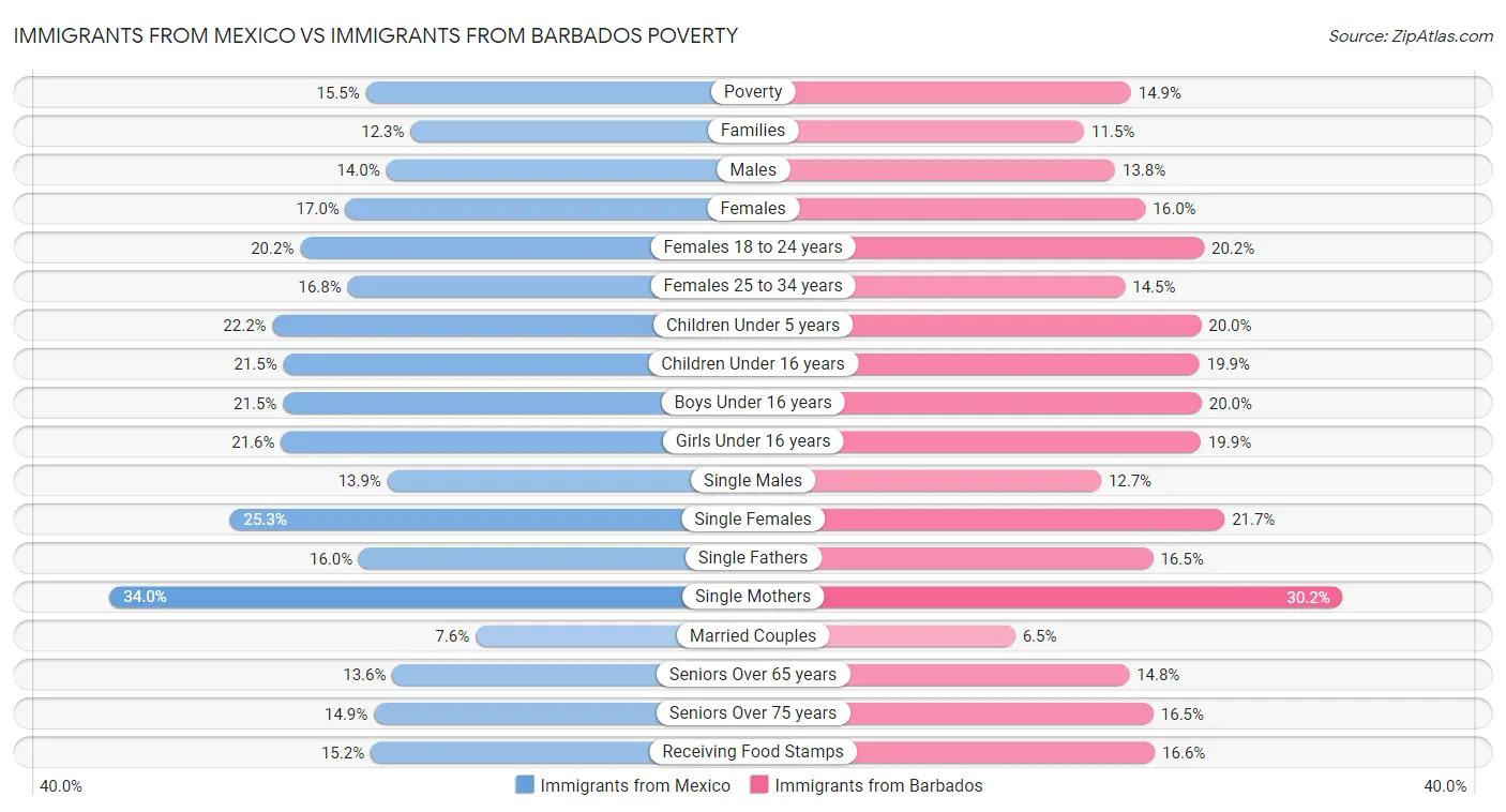 Immigrants from Mexico vs Immigrants from Barbados Poverty