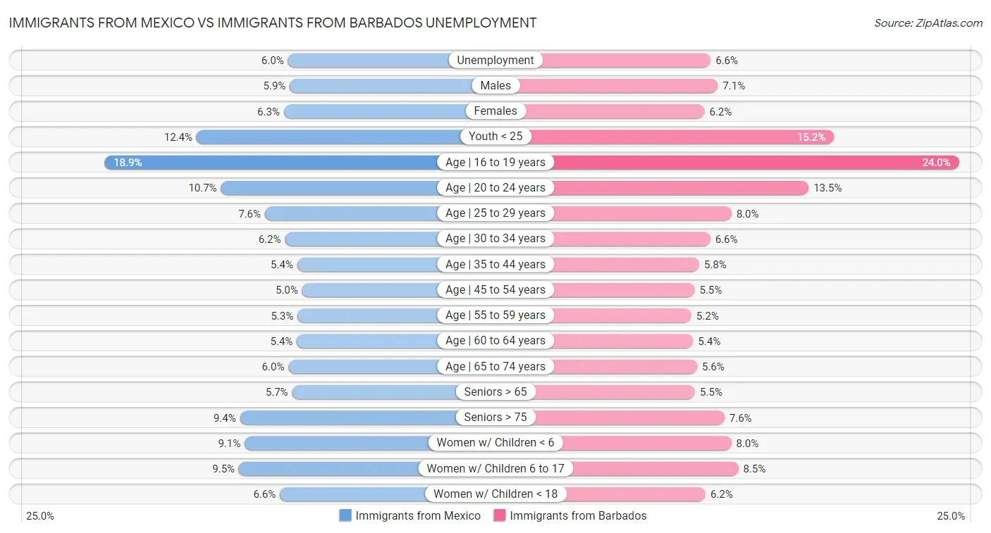Immigrants from Mexico vs Immigrants from Barbados Unemployment