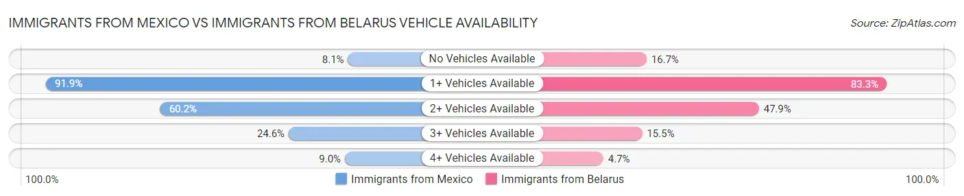 Immigrants from Mexico vs Immigrants from Belarus Vehicle Availability