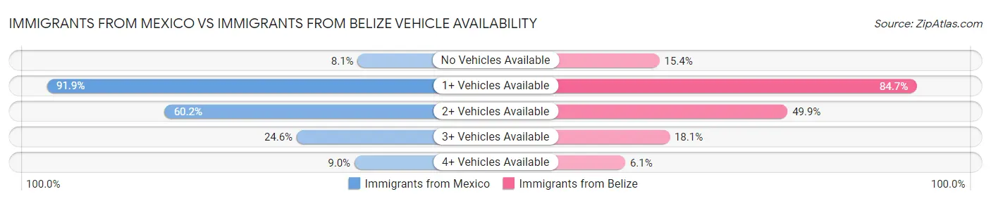 Immigrants from Mexico vs Immigrants from Belize Vehicle Availability