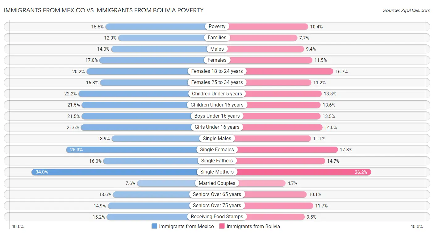 Immigrants from Mexico vs Immigrants from Bolivia Poverty