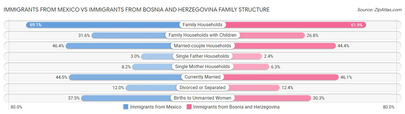 Immigrants from Mexico vs Immigrants from Bosnia and Herzegovina Family Structure