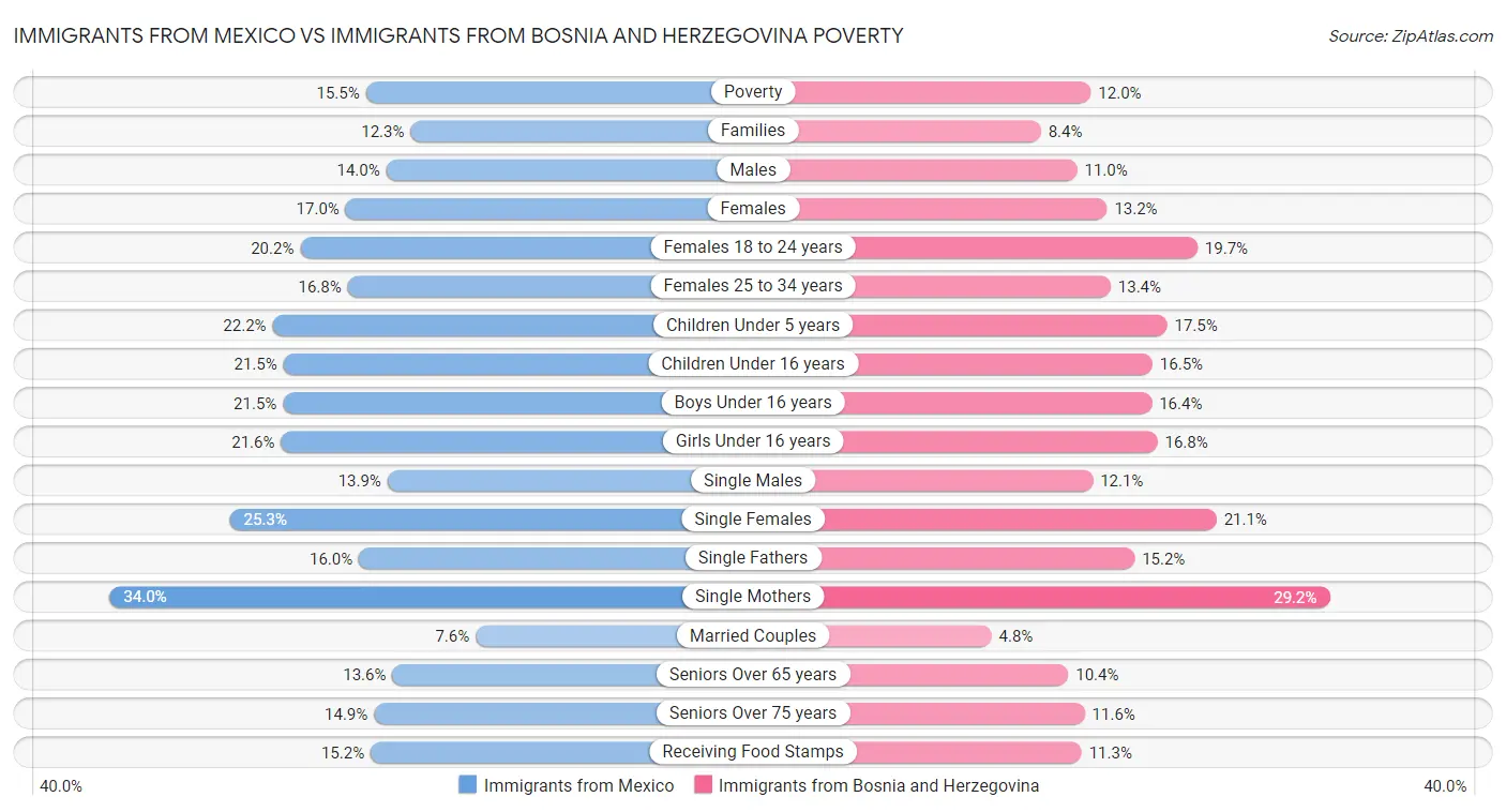 Immigrants from Mexico vs Immigrants from Bosnia and Herzegovina Poverty