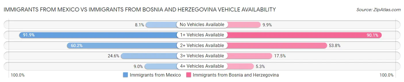 Immigrants from Mexico vs Immigrants from Bosnia and Herzegovina Vehicle Availability