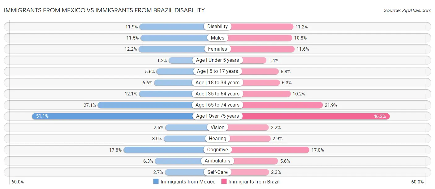 Immigrants from Mexico vs Immigrants from Brazil Disability