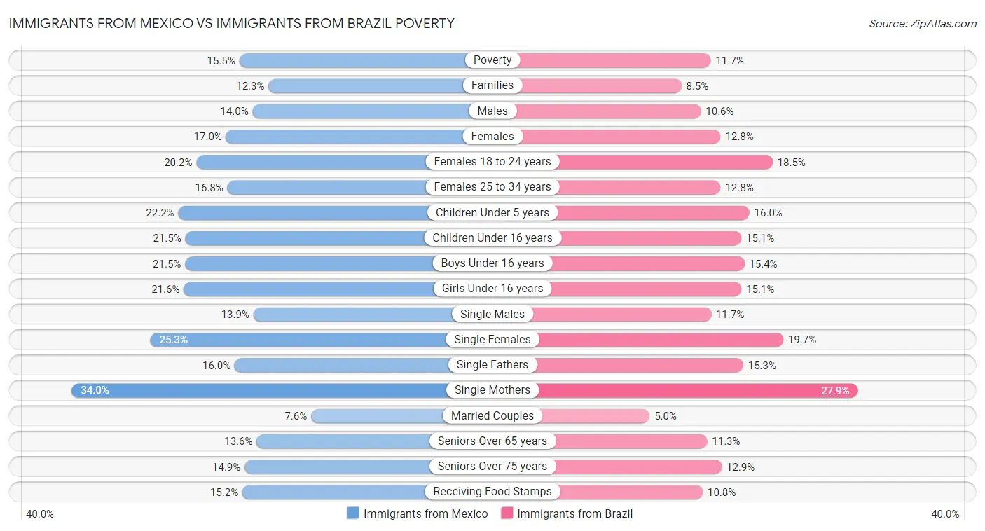 Immigrants from Mexico vs Immigrants from Brazil Poverty