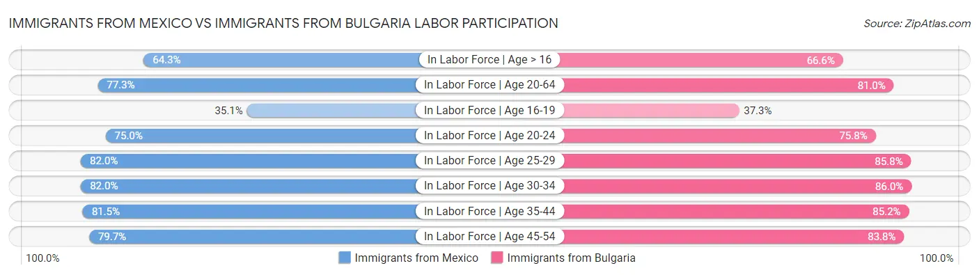 Immigrants from Mexico vs Immigrants from Bulgaria Labor Participation