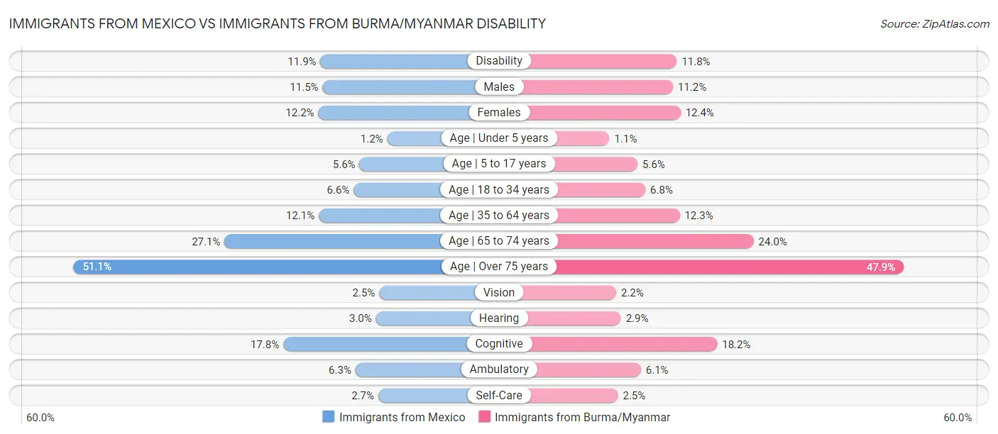 Immigrants from Mexico vs Immigrants from Burma/Myanmar Disability