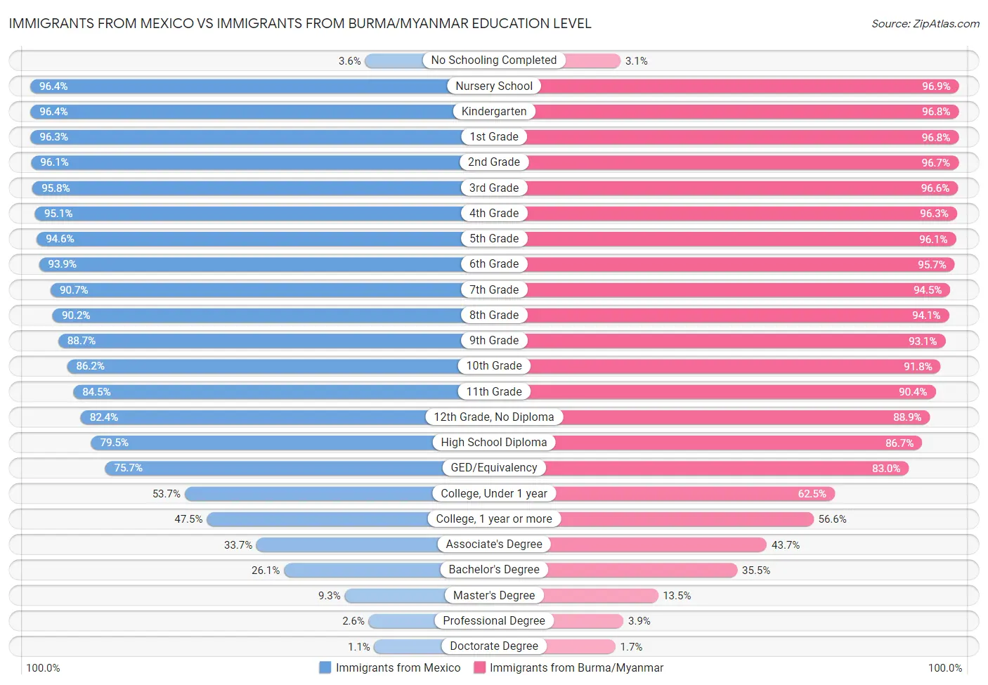 Immigrants from Mexico vs Immigrants from Burma/Myanmar Education Level