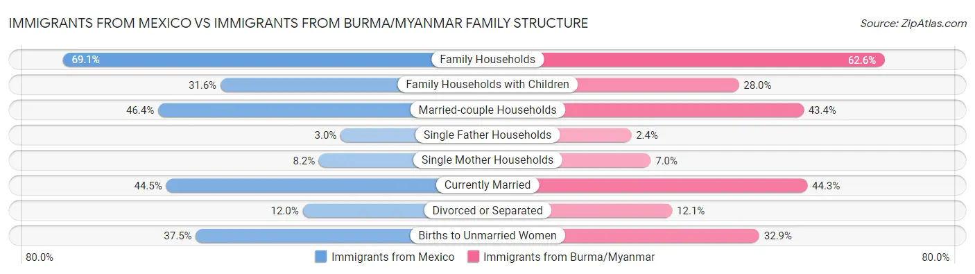 Immigrants from Mexico vs Immigrants from Burma/Myanmar Family Structure