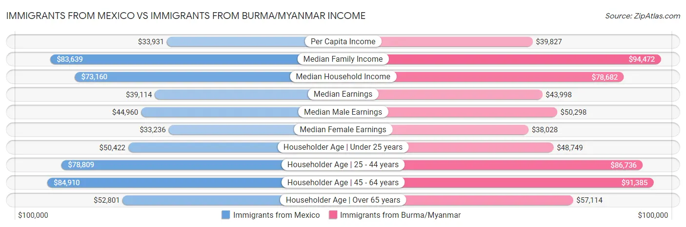 Immigrants from Mexico vs Immigrants from Burma/Myanmar Income