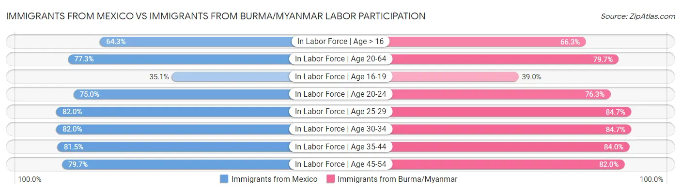 Immigrants from Mexico vs Immigrants from Burma/Myanmar Labor Participation