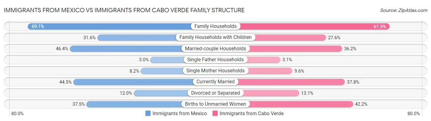 Immigrants from Mexico vs Immigrants from Cabo Verde Family Structure