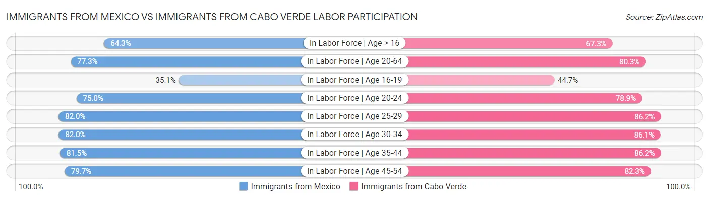 Immigrants from Mexico vs Immigrants from Cabo Verde Labor Participation