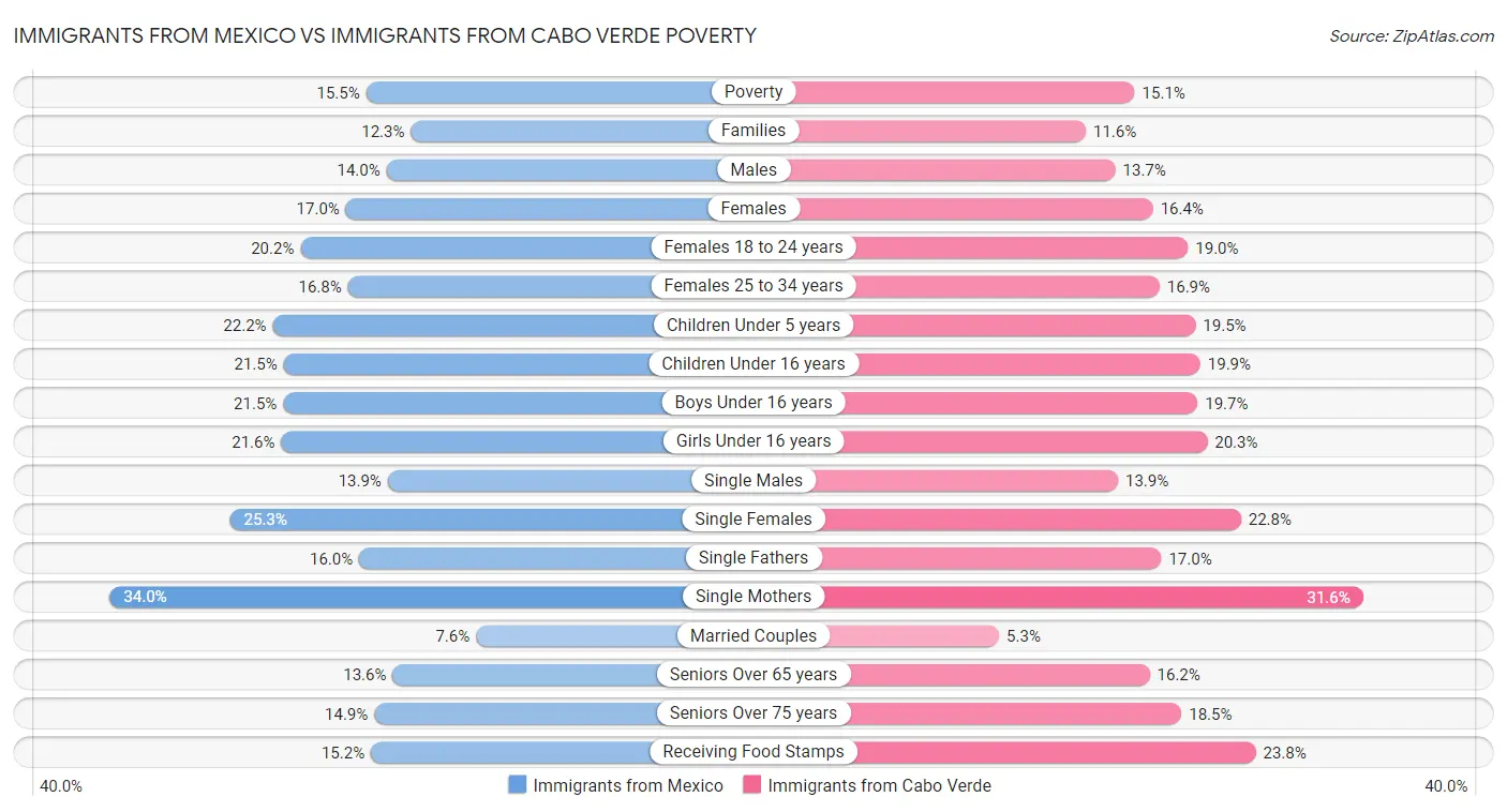 Immigrants from Mexico vs Immigrants from Cabo Verde Poverty