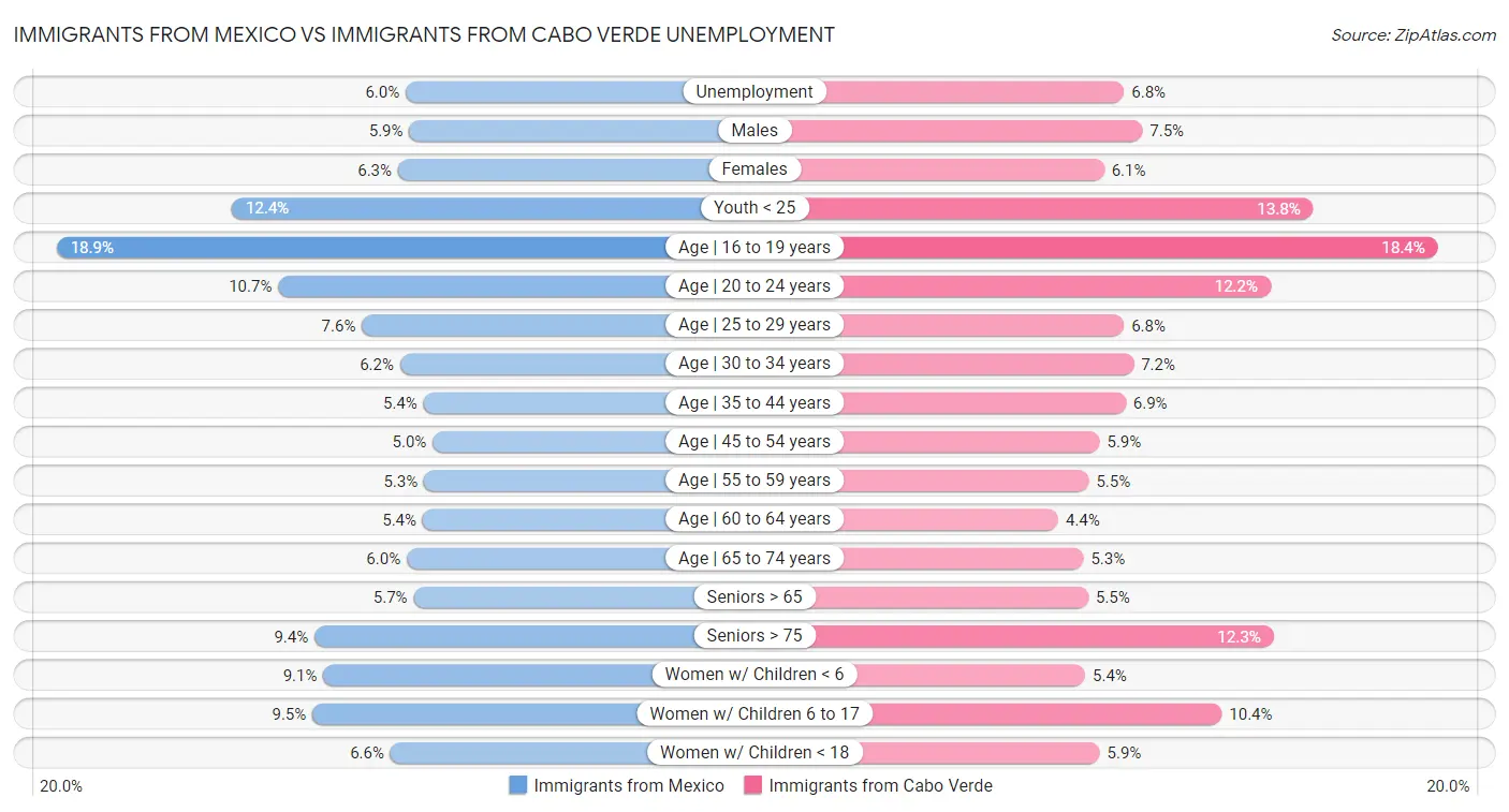 Immigrants from Mexico vs Immigrants from Cabo Verde Unemployment