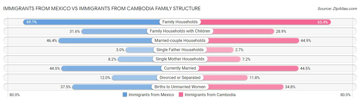 Immigrants from Mexico vs Immigrants from Cambodia Family Structure