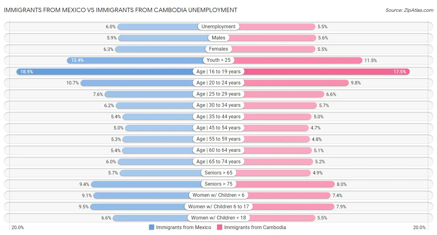 Immigrants from Mexico vs Immigrants from Cambodia Unemployment
