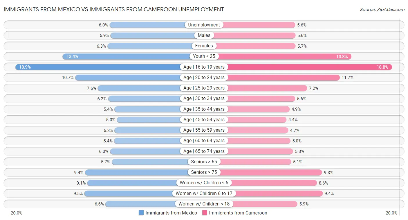 Immigrants from Mexico vs Immigrants from Cameroon Unemployment