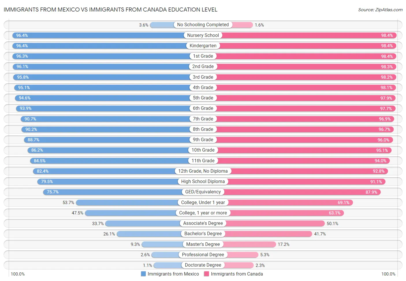Immigrants from Mexico vs Immigrants from Canada Education Level