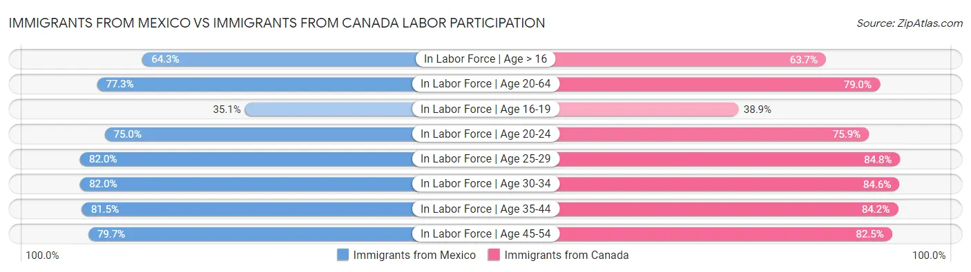 Immigrants from Mexico vs Immigrants from Canada Labor Participation