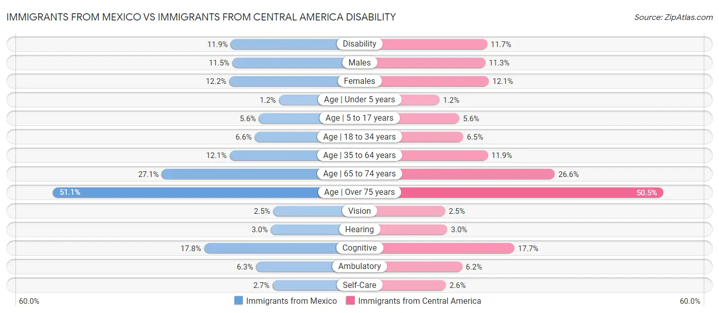 Immigrants from Mexico vs Immigrants from Central America Disability