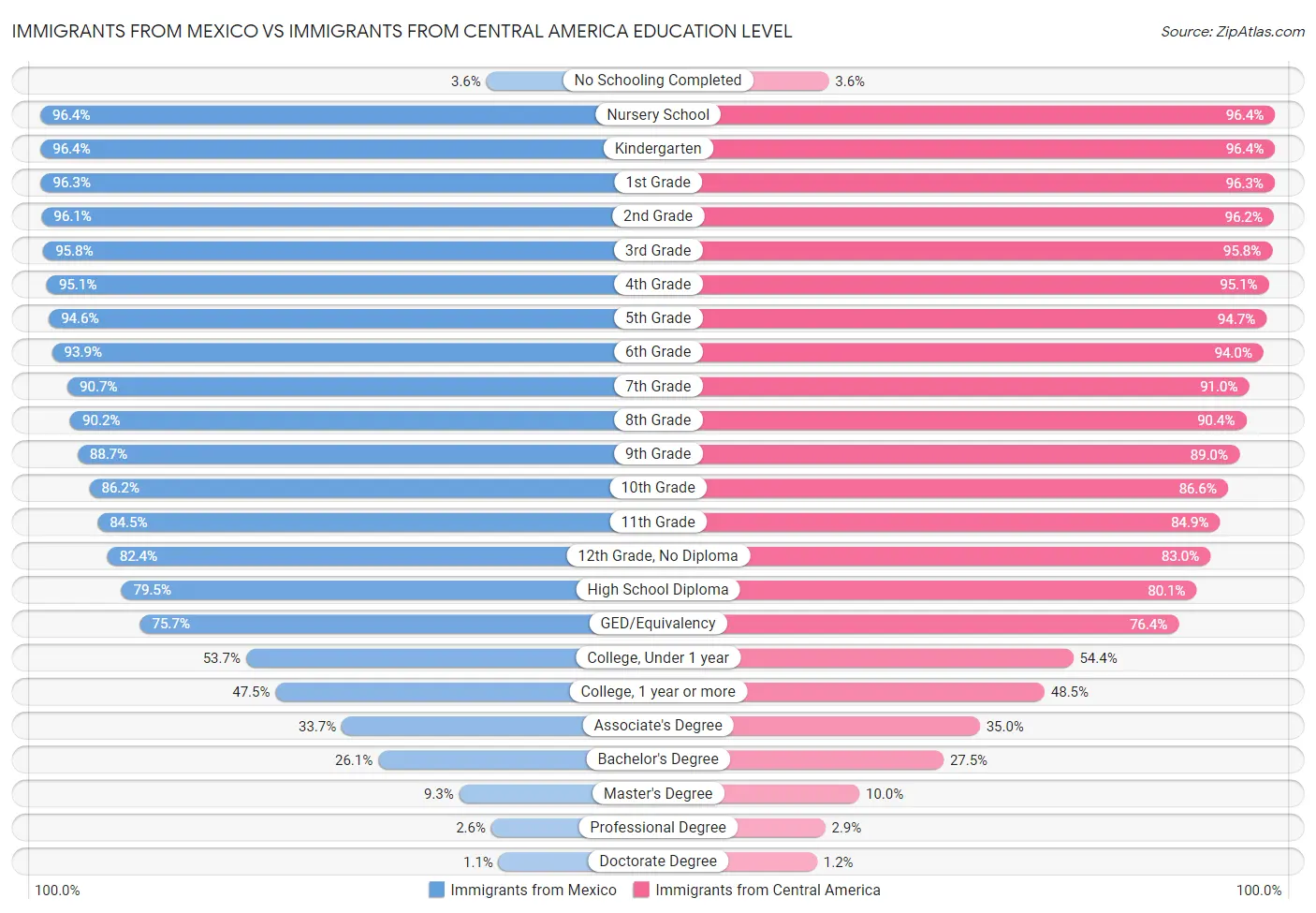 Immigrants from Mexico vs Immigrants from Central America Education Level