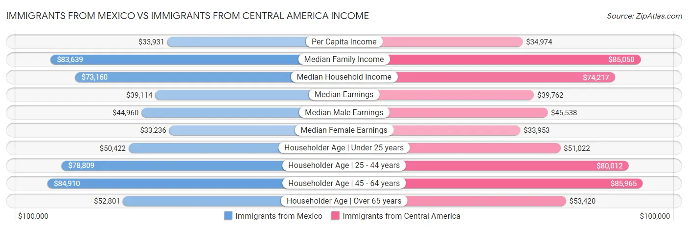 Immigrants from Mexico vs Immigrants from Central America Income