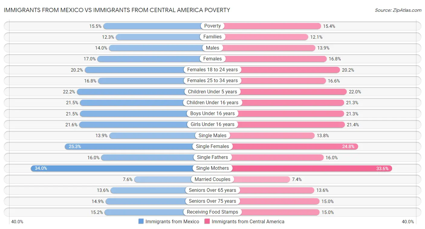 Immigrants from Mexico vs Immigrants from Central America Poverty