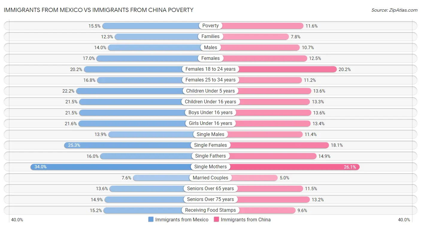 Immigrants from Mexico vs Immigrants from China Poverty