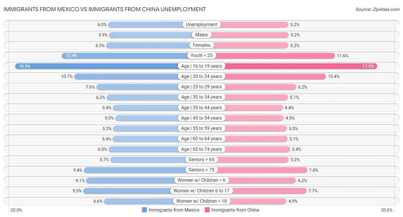 Immigrants from Mexico vs Immigrants from China Unemployment